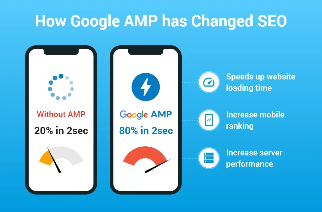 AMP, accelerated mobile pages, Mobile Optimization, Website Performance, SEO